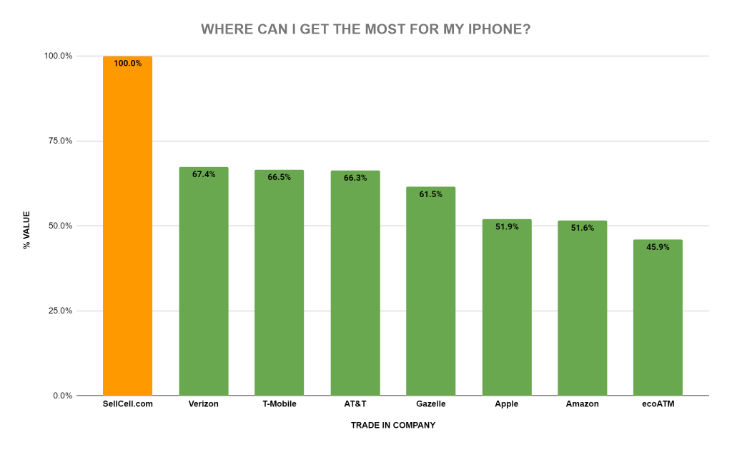 Where can I get the most for my iPhone?