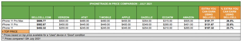 Where can you get the best price for am iPhone 11?