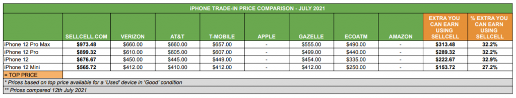 Where can I get the most for my iPhone 12?