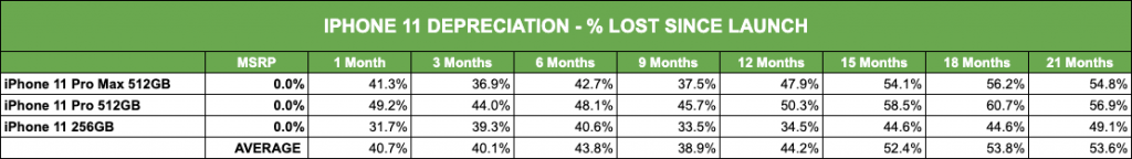 iPhone 11 Depreciation Percentage Lost Since Launch