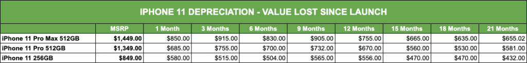 iPhone 11 Depreciation Value Lost Since Launch