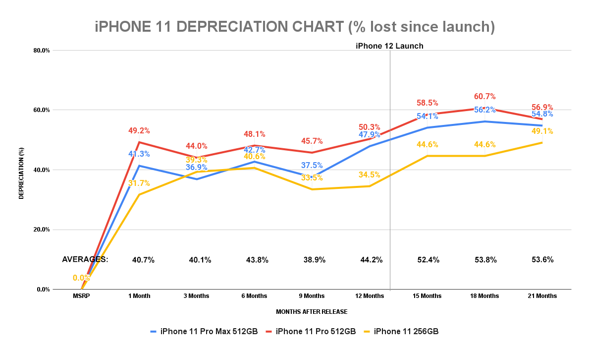 Will the iPhone 13 Hold its Value? If the iPhone 12 Is Anything to Go