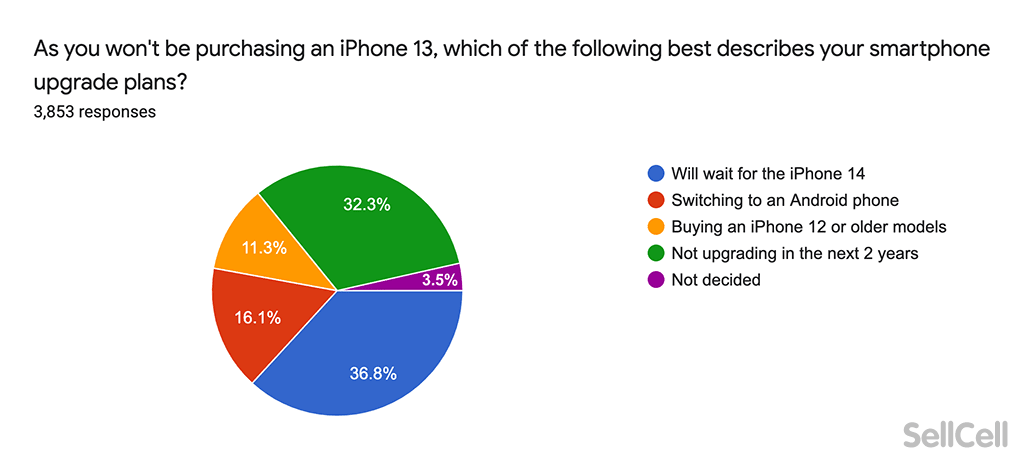 If you are not upgrading what best describes your iPhone plans?