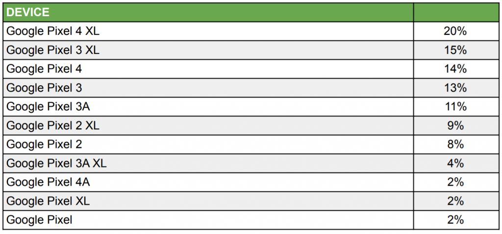  Google Pixel Smartphone Trade-Ins (Data Collected by SellCell 09/14/2021-09/27/2021) 