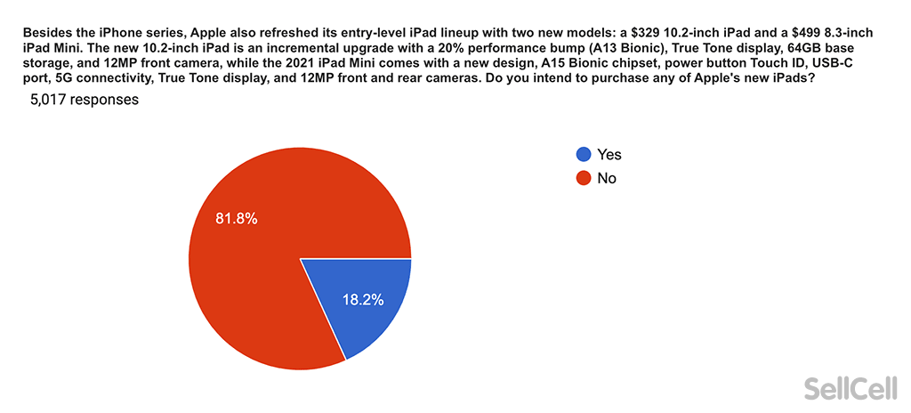 Will you be buying new 2021 iPad?