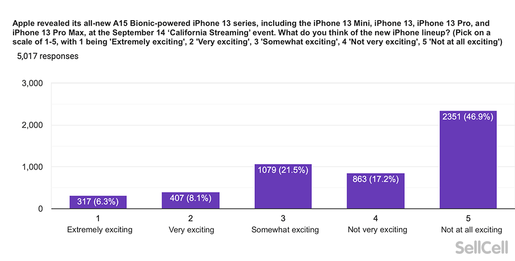 A chart to show how excited Apple users are about the iPhone 13 launch