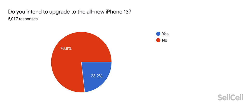 Do you indent to upgrade to the iPhone 13?