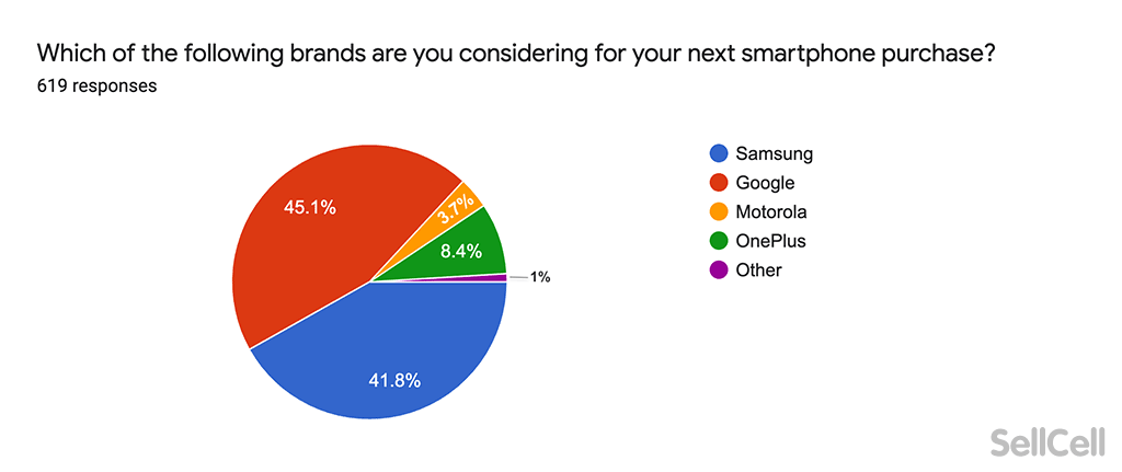 Which of the following brands are you considering for your next smartphone purchase?