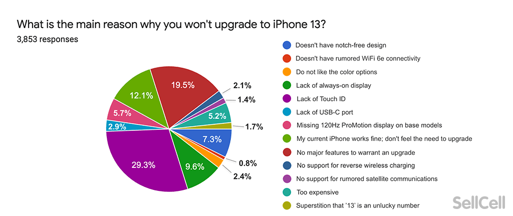 What is the main reason you won't upgrade to an iPhone 13?