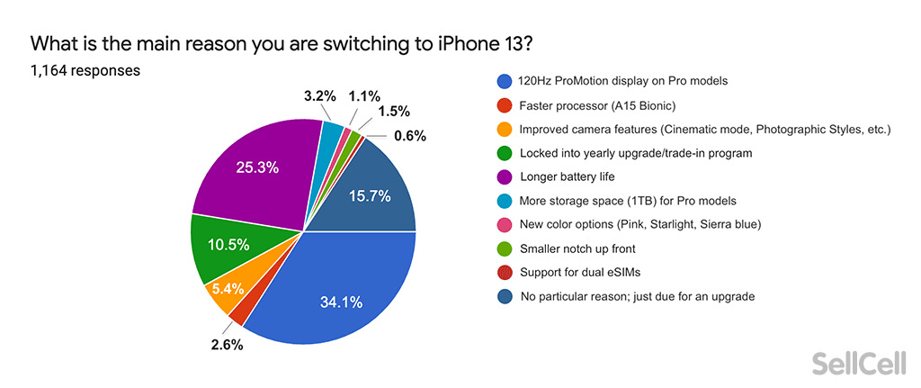 What is the main reason you are switching to an iPhone 13?