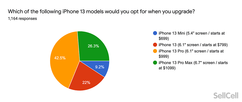 Which iPhone 13 models will you opt for when you upgrade?