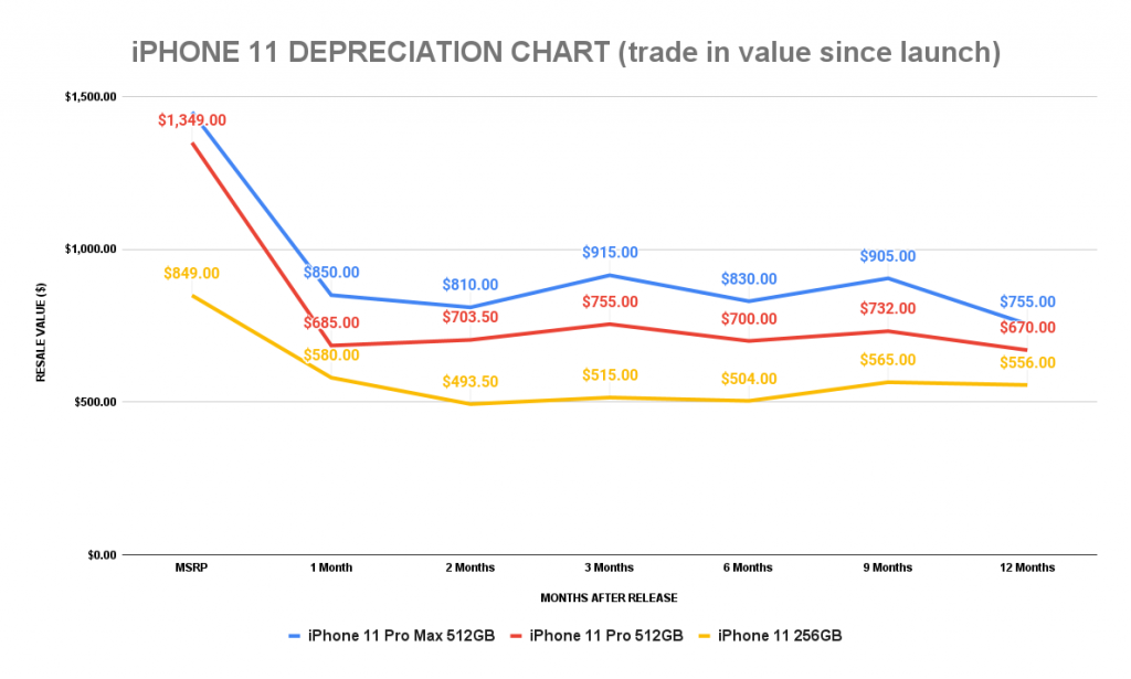 iPhone 11 Depreciation