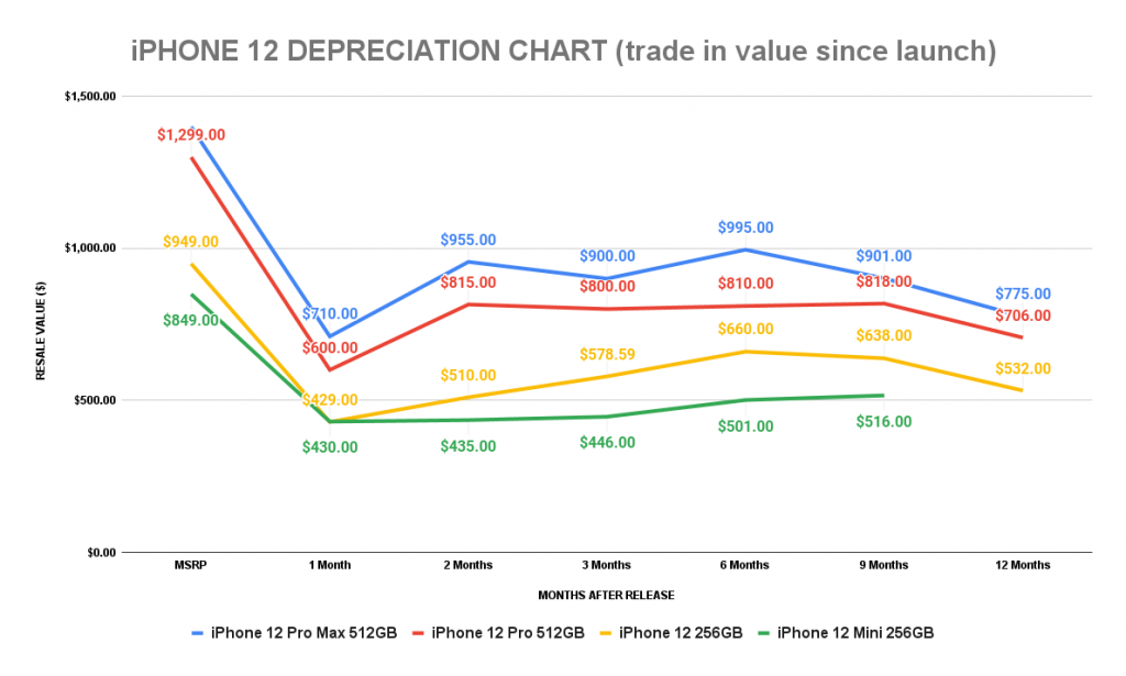iPhone 12 Depreciation
