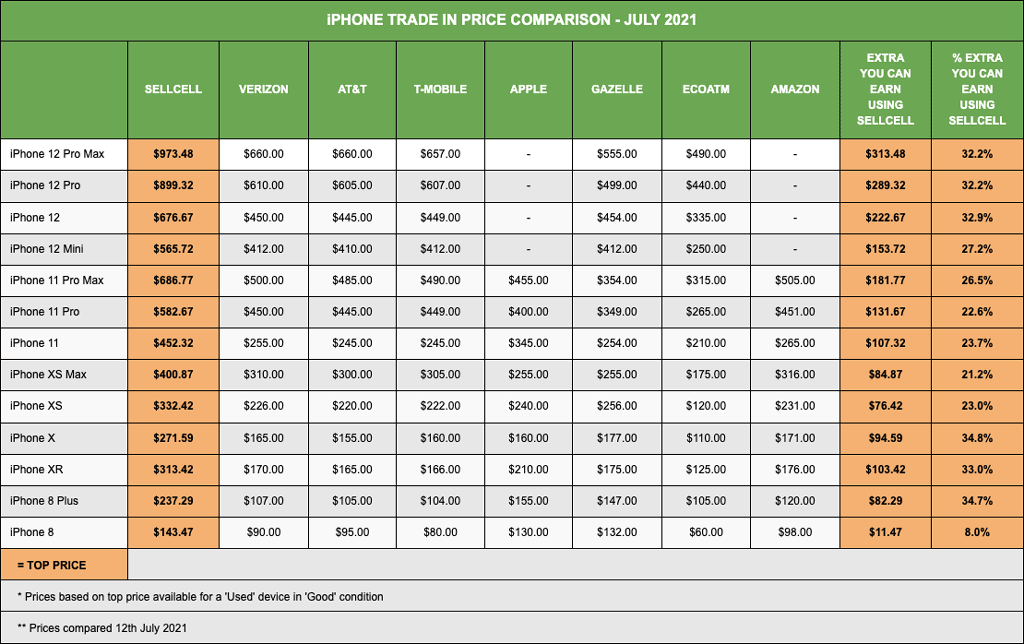 iPhone Trade In Price Comparison - July 2021