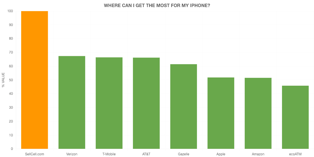 Where Can I Get The Most For My iPhone?