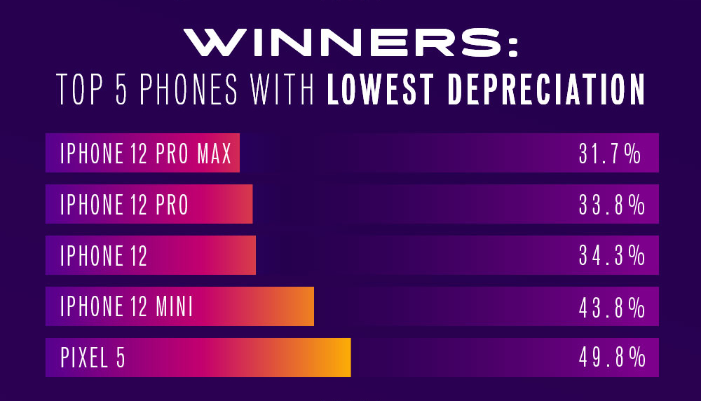 Top 5 Least Depreciating Phones of 2021