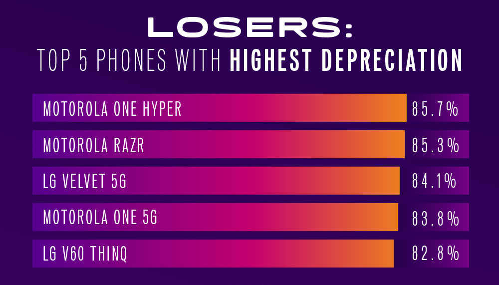 Top 5 Most Depreciating Phones of 2021