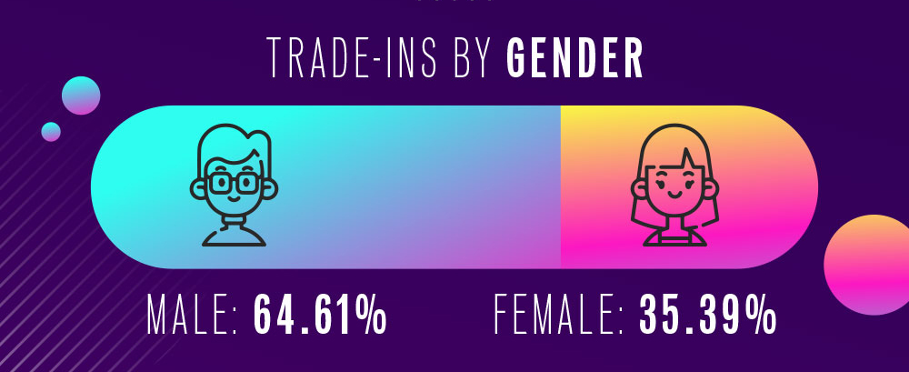 Trade-ins By Gender