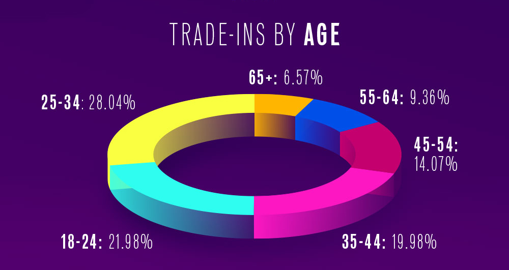 Trade-in's By Age