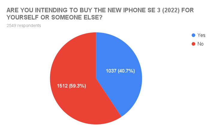 Are you intending to buy the iPhone SE3 for yourself or someone else?