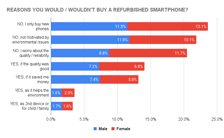 Geneder split of people who would/ wouldn't buy a refurbished phone