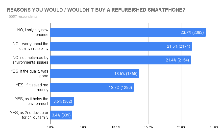 Reasons you would/ wouldn't buy a refurbished phone?