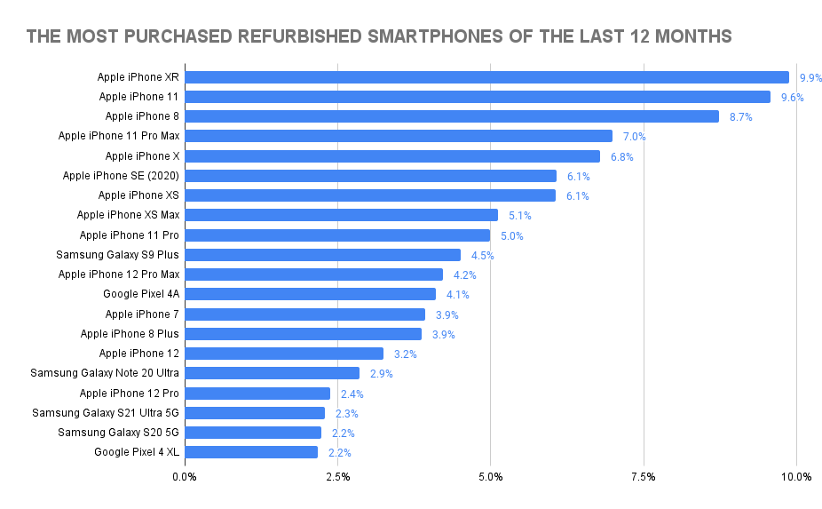 Which Refurbished Phone is the Best Seller?