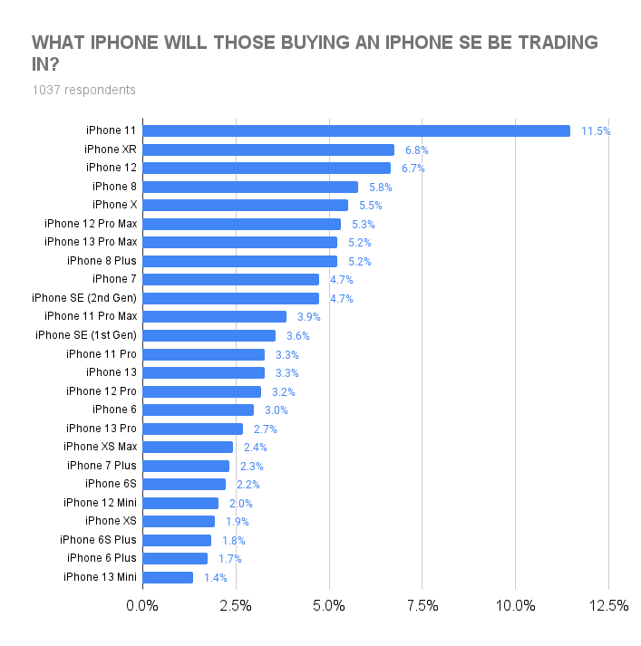What iPhone will those buying an iphone SE 3 be trading in?
