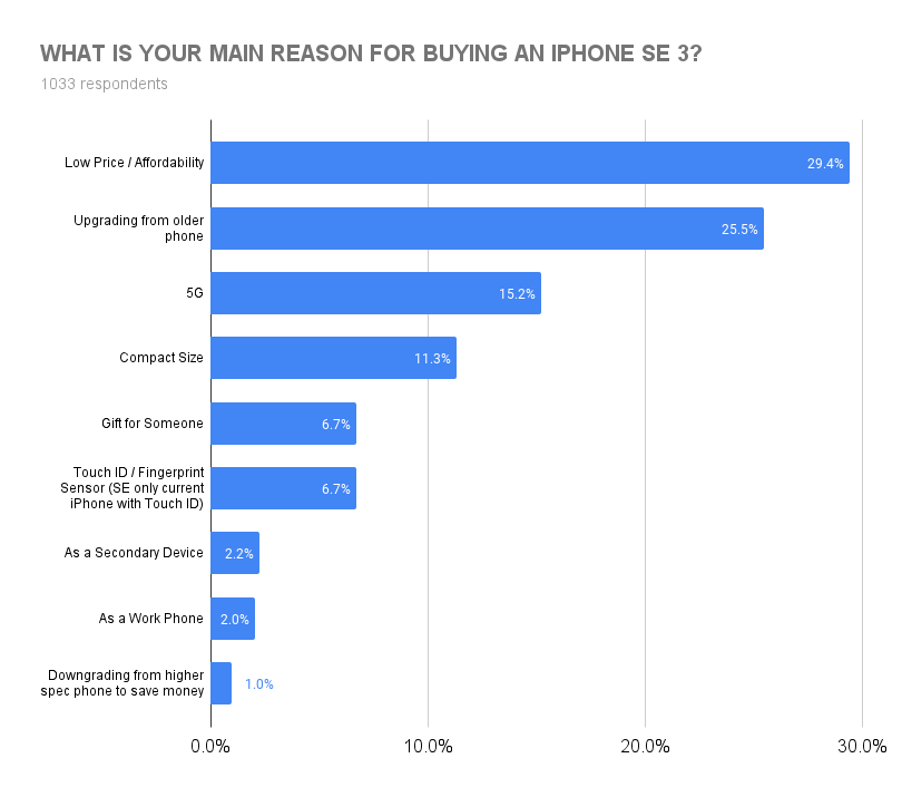 Reasons consumers will buy an iPhone SE3