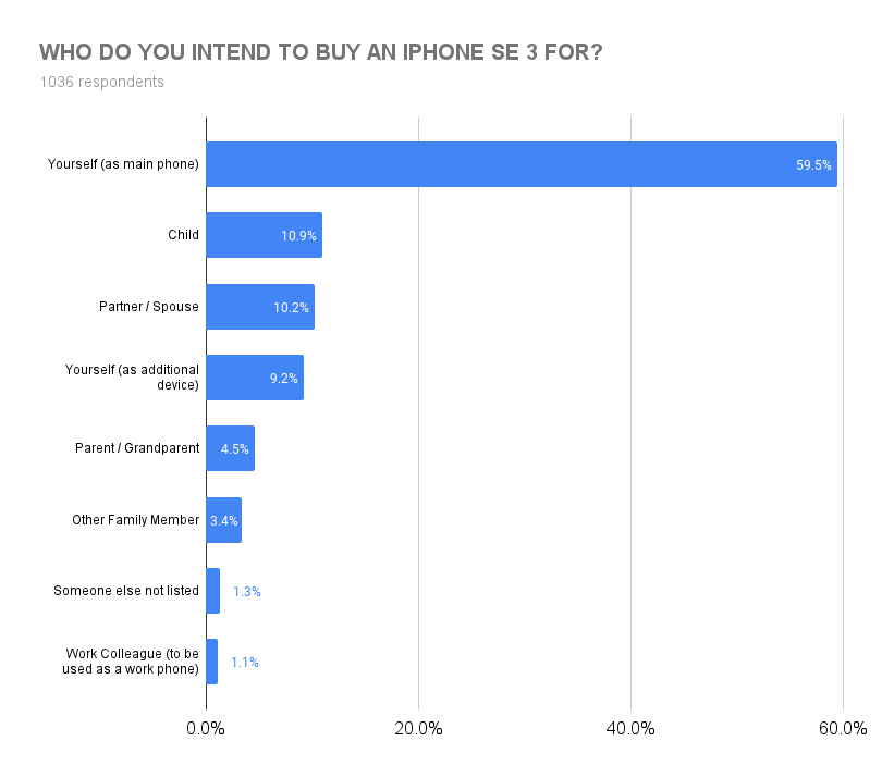 Who do you intend to buy an iPhone SE3 for?