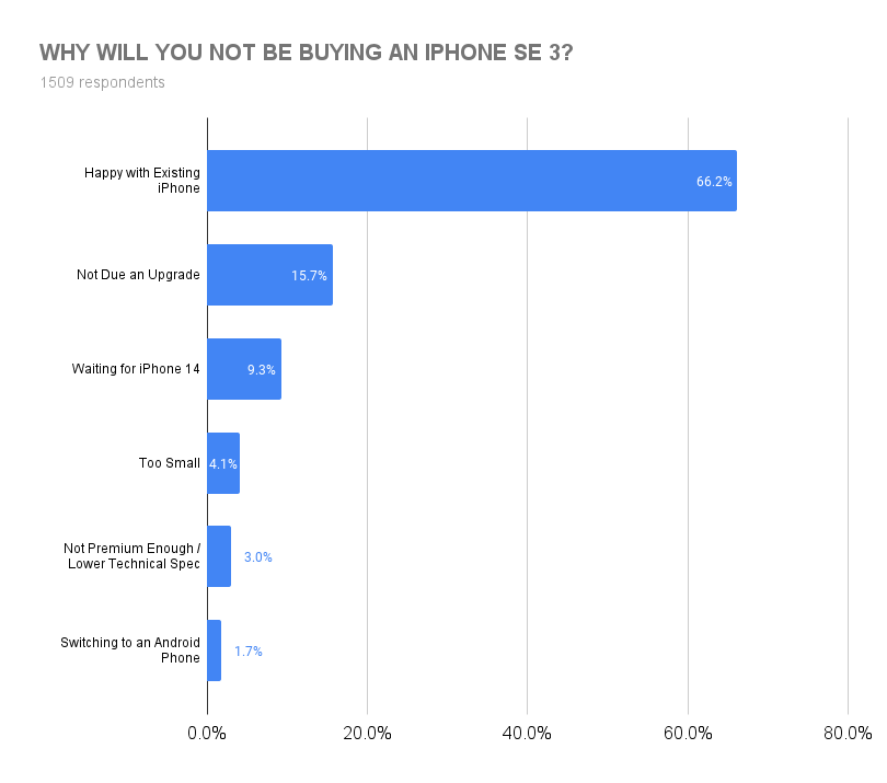 Why will you not be buying an iPhone SE 3?