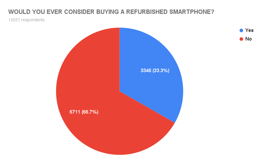 Would you ever consider buying a refurbished phone?