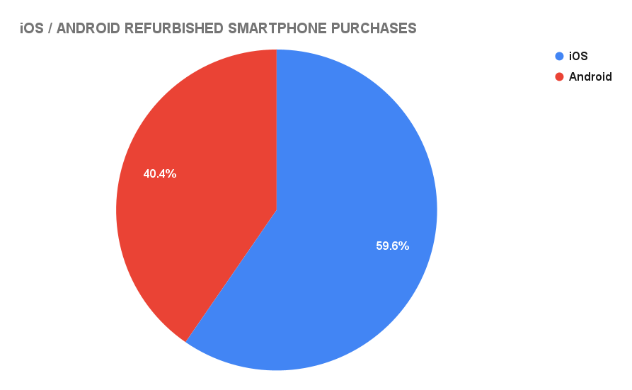 IOS vs Android Refurbiahed Smartphone purchases