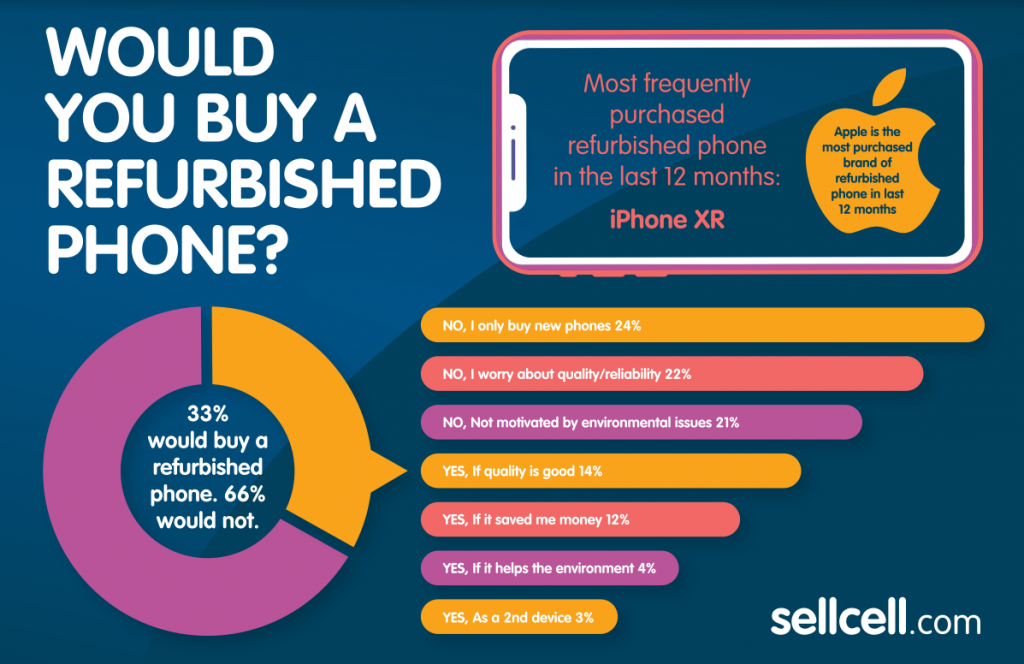 Would you buy a refurbished phone infographic?