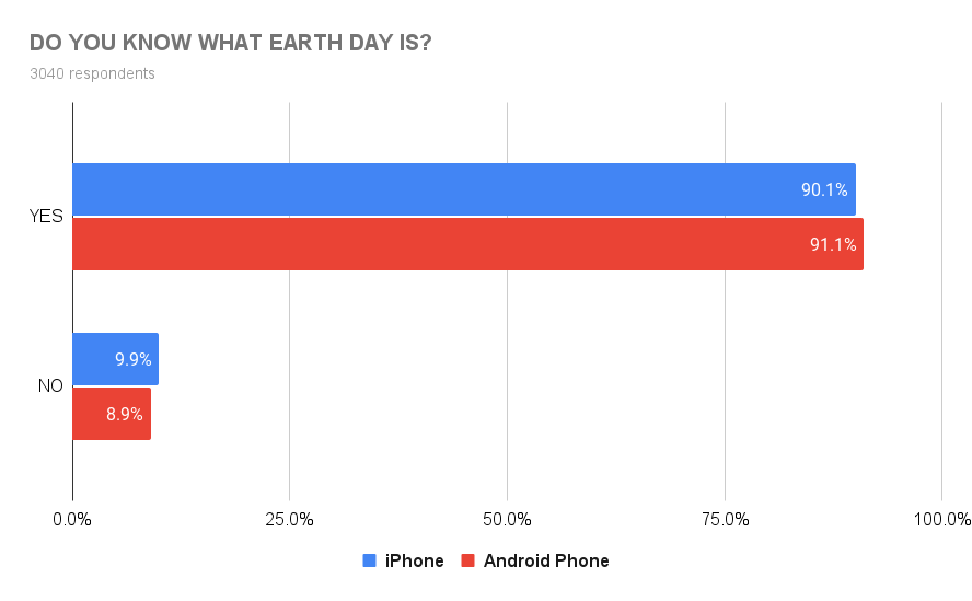 Do you know what Earth Day is?