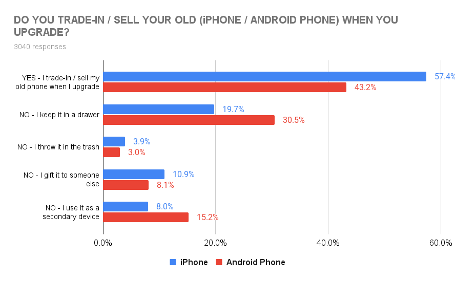 Do you trade-in or sell your old phone when you are due to upgrade?