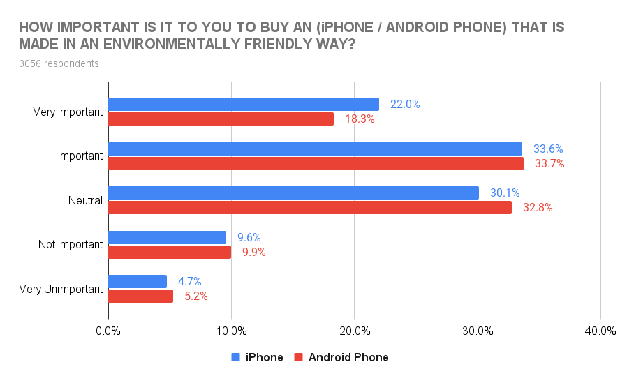 How important is it to buy a phone that is made in an environmentally friendly way?