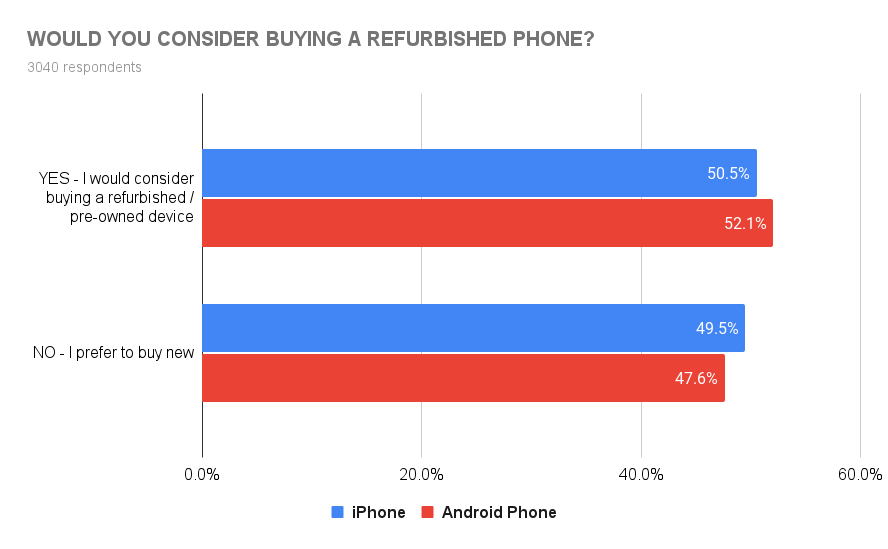 Would you consider buying a refurbished or pre-owned phone/