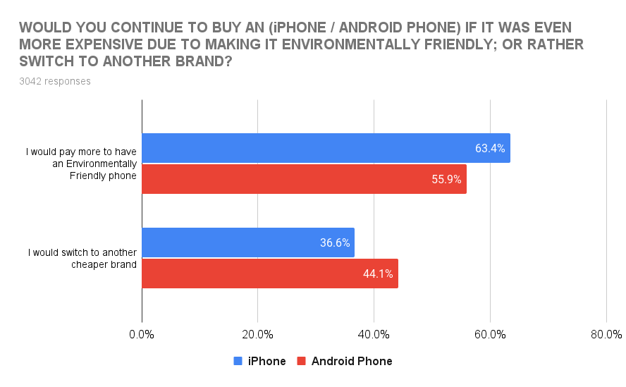 Would you continue to buy a device if it was more expensive due to making it environmentally friendly?