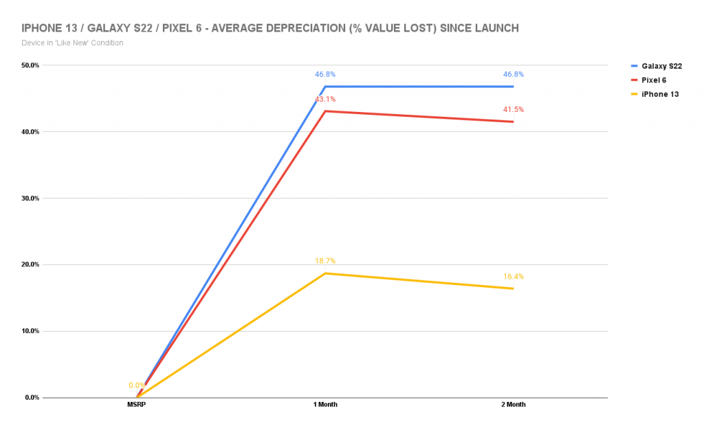 smartphone depreciation