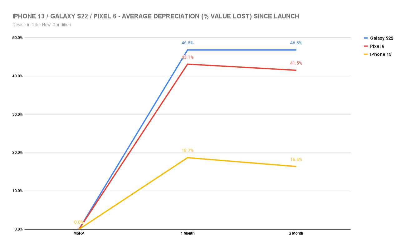 Samsung S22 Range Depreciates Almost Three Times More Than the iPhone
