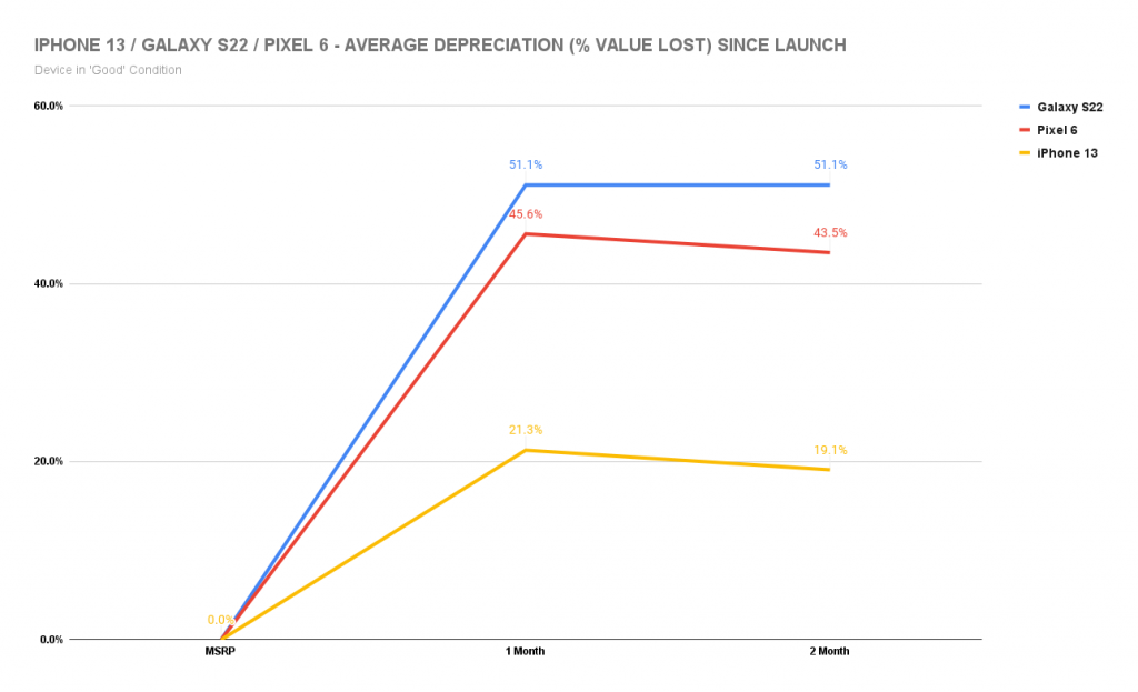 smartphone depreciation