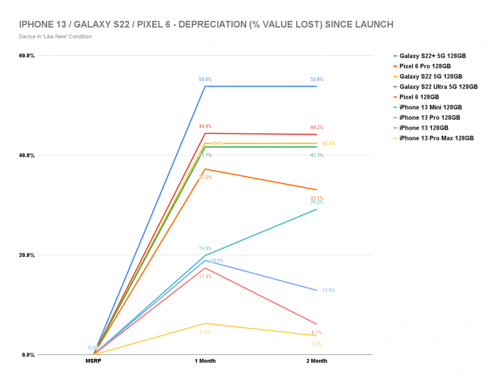 smartphone depreciation