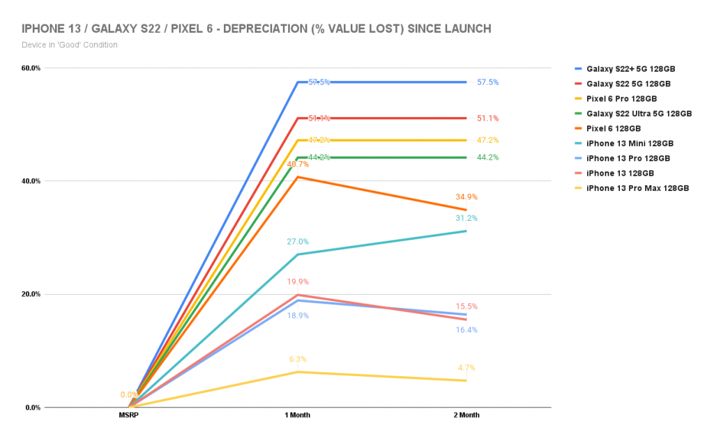 smartphone depreciation