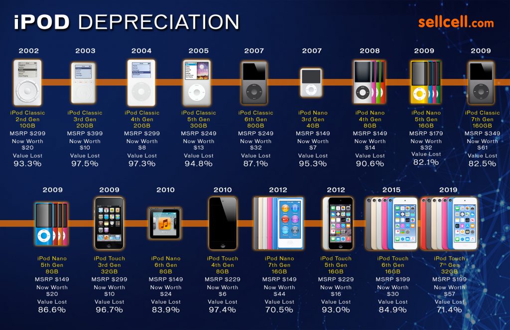 Infographic Showing iPod Depreciation & Current Resale Value