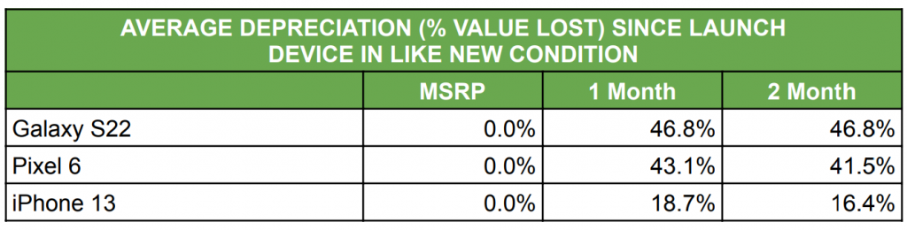 smartphone depreciation