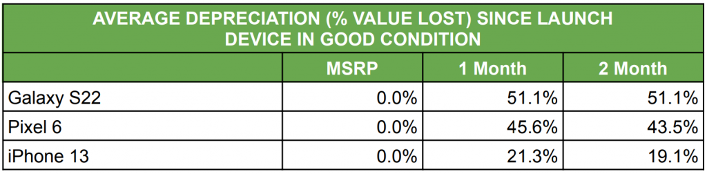 smartphone depreciation