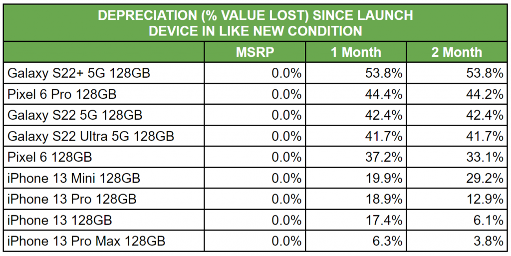 smartphone depreciation