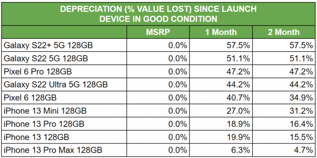 smartphone depreciation