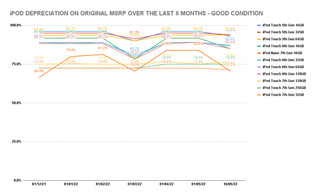 Line Graph Showing iPods Depreciation following Apple's decision to exit from iPods